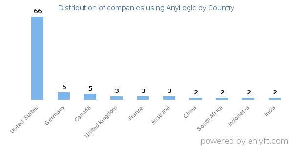 AnyLogic customers by country