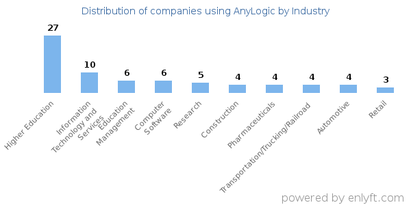 Companies using AnyLogic - Distribution by industry