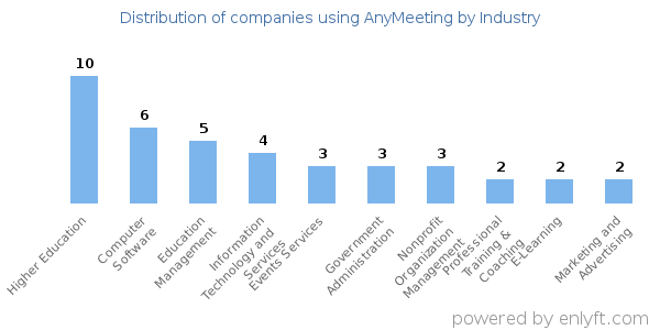 Companies using AnyMeeting - Distribution by industry