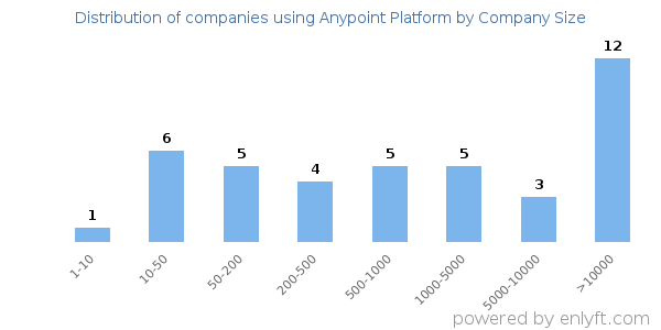 Companies using Anypoint Platform, by size (number of employees)
