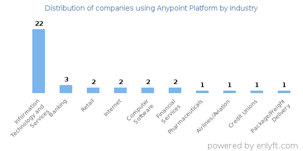 Companies using Anypoint Platform - Distribution by industry