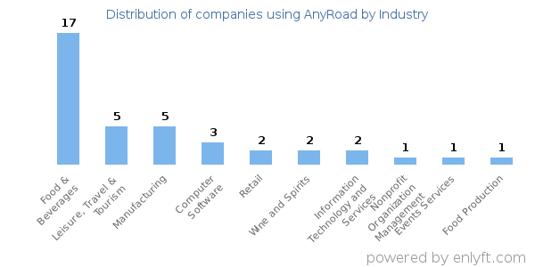 Companies using AnyRoad - Distribution by industry
