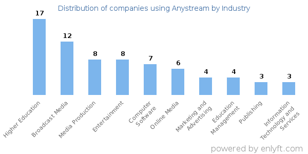 Companies using Anystream - Distribution by industry