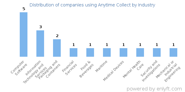 Companies using Anytime Collect - Distribution by industry