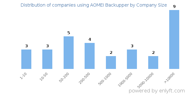 Companies using AOMEI Backupper, by size (number of employees)