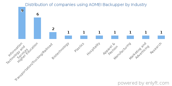 Companies using AOMEI Backupper - Distribution by industry