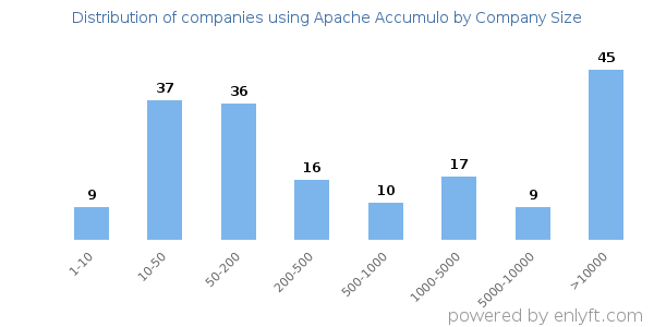 Companies using Apache Accumulo, by size (number of employees)