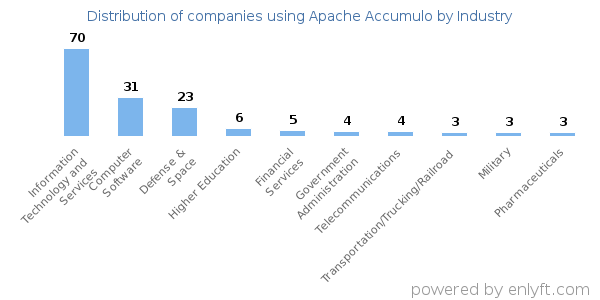 Companies using Apache Accumulo - Distribution by industry