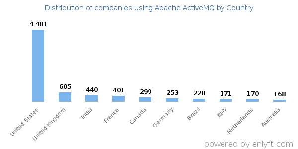 Apache ActiveMQ customers by country