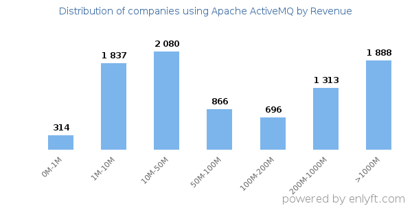 Apache ActiveMQ clients - distribution by company revenue