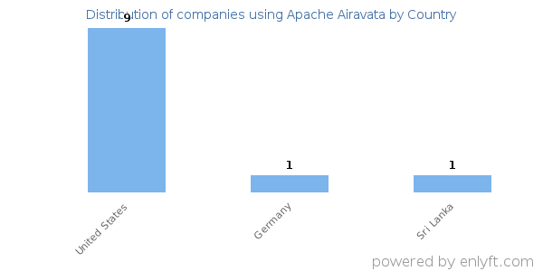 Apache Airavata customers by country