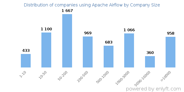 Companies using Apache Airflow, by size (number of employees)