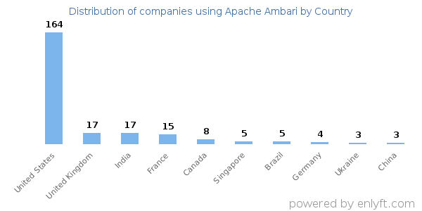 Apache Ambari customers by country