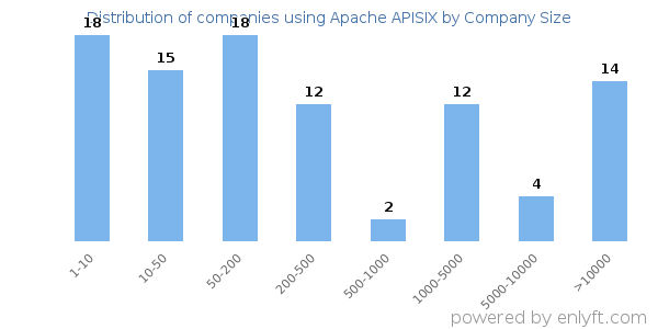 Companies using Apache APISIX, by size (number of employees)