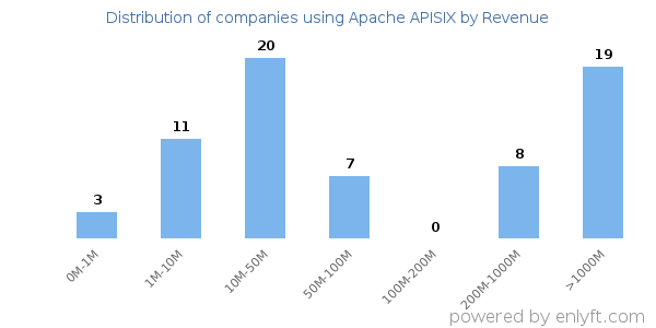 Apache APISIX clients - distribution by company revenue