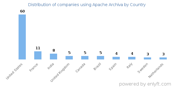 Apache Archiva customers by country