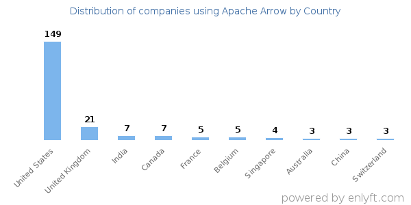 Apache Arrow customers by country