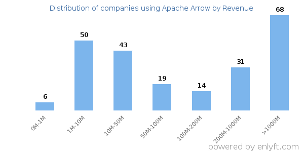 Apache Arrow clients - distribution by company revenue