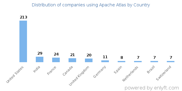 Apache Atlas customers by country