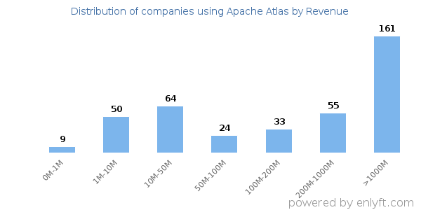 Apache Atlas clients - distribution by company revenue