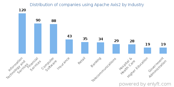 Companies using Apache Axis2 - Distribution by industry