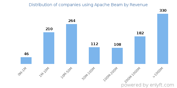 Apache Beam clients - distribution by company revenue