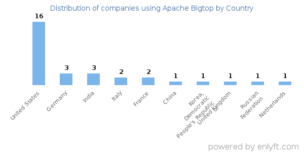 Apache Bigtop customers by country