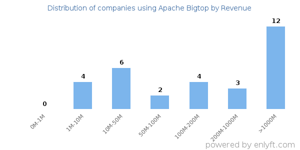 Apache Bigtop clients - distribution by company revenue