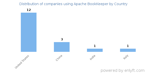Apache BookKeeper customers by country