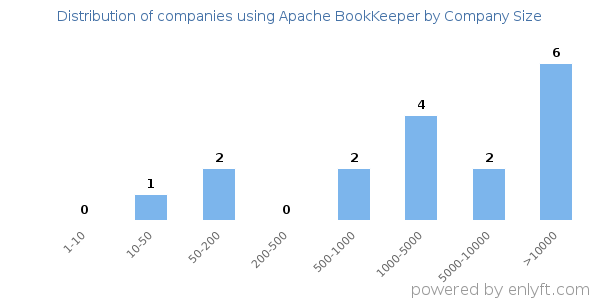 Companies using Apache BookKeeper, by size (number of employees)