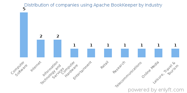 Companies using Apache BookKeeper - Distribution by industry