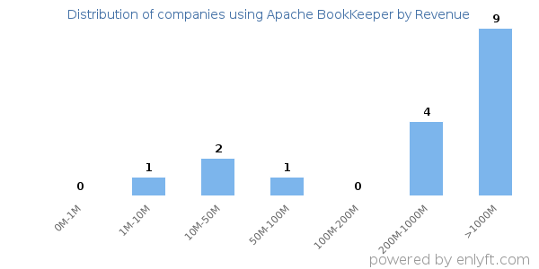 Apache BookKeeper clients - distribution by company revenue