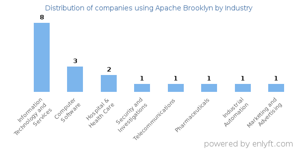 Companies using Apache Brooklyn - Distribution by industry