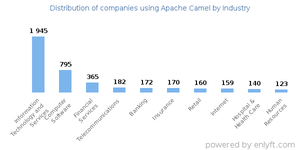 Companies using Apache Camel - Distribution by industry
