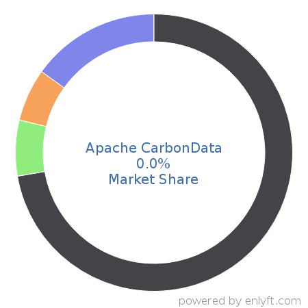 Apache CarbonData market share in Big Data is about 0.0%