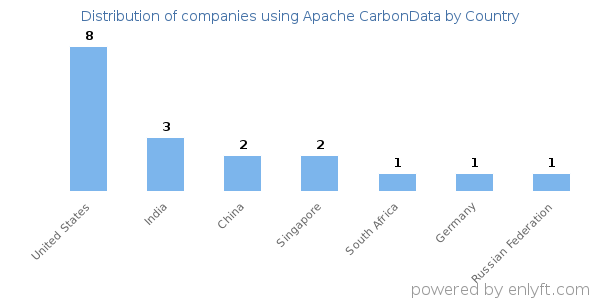 Apache CarbonData customers by country