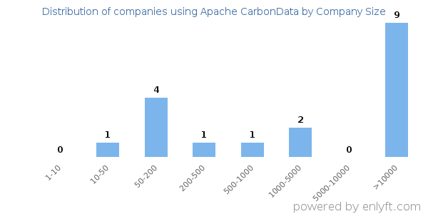 Companies using Apache CarbonData, by size (number of employees)