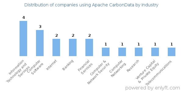 Companies using Apache CarbonData - Distribution by industry