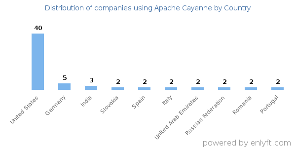 Apache Cayenne customers by country