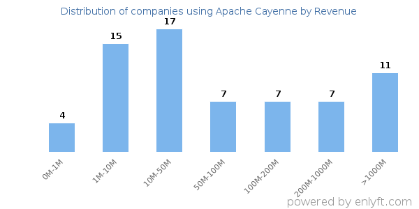 Apache Cayenne clients - distribution by company revenue