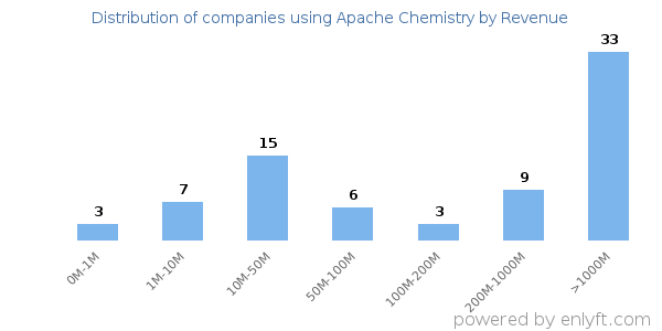Apache Chemistry clients - distribution by company revenue
