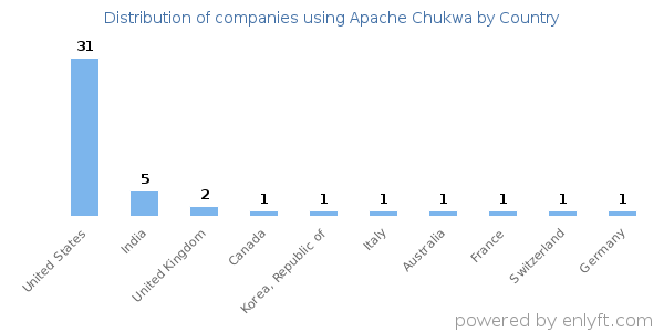 Apache Chukwa customers by country