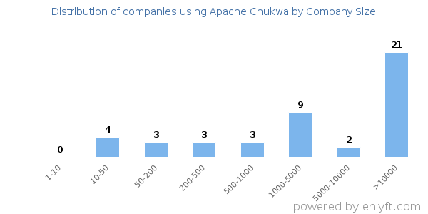 Companies using Apache Chukwa, by size (number of employees)