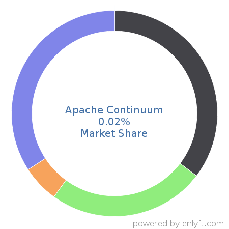 Apache Continuum market share in Continuous Delivery is about 0.02%