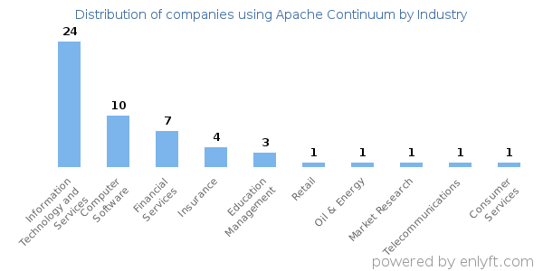 Companies using Apache Continuum - Distribution by industry