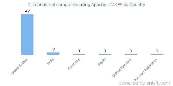 Apache cTAKES customers by country