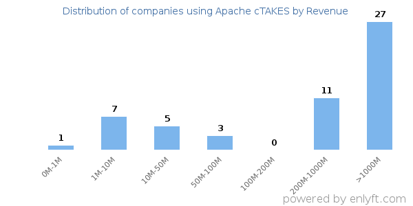 Apache cTAKES clients - distribution by company revenue