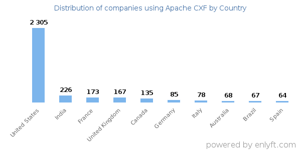 Apache CXF customers by country