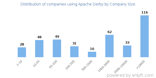 Companies using Apache Derby, by size (number of employees)