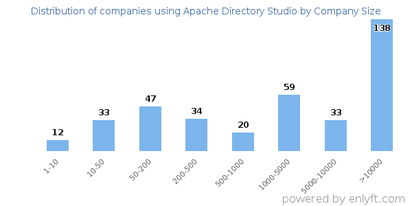Companies using Apache Directory Studio, by size (number of employees)